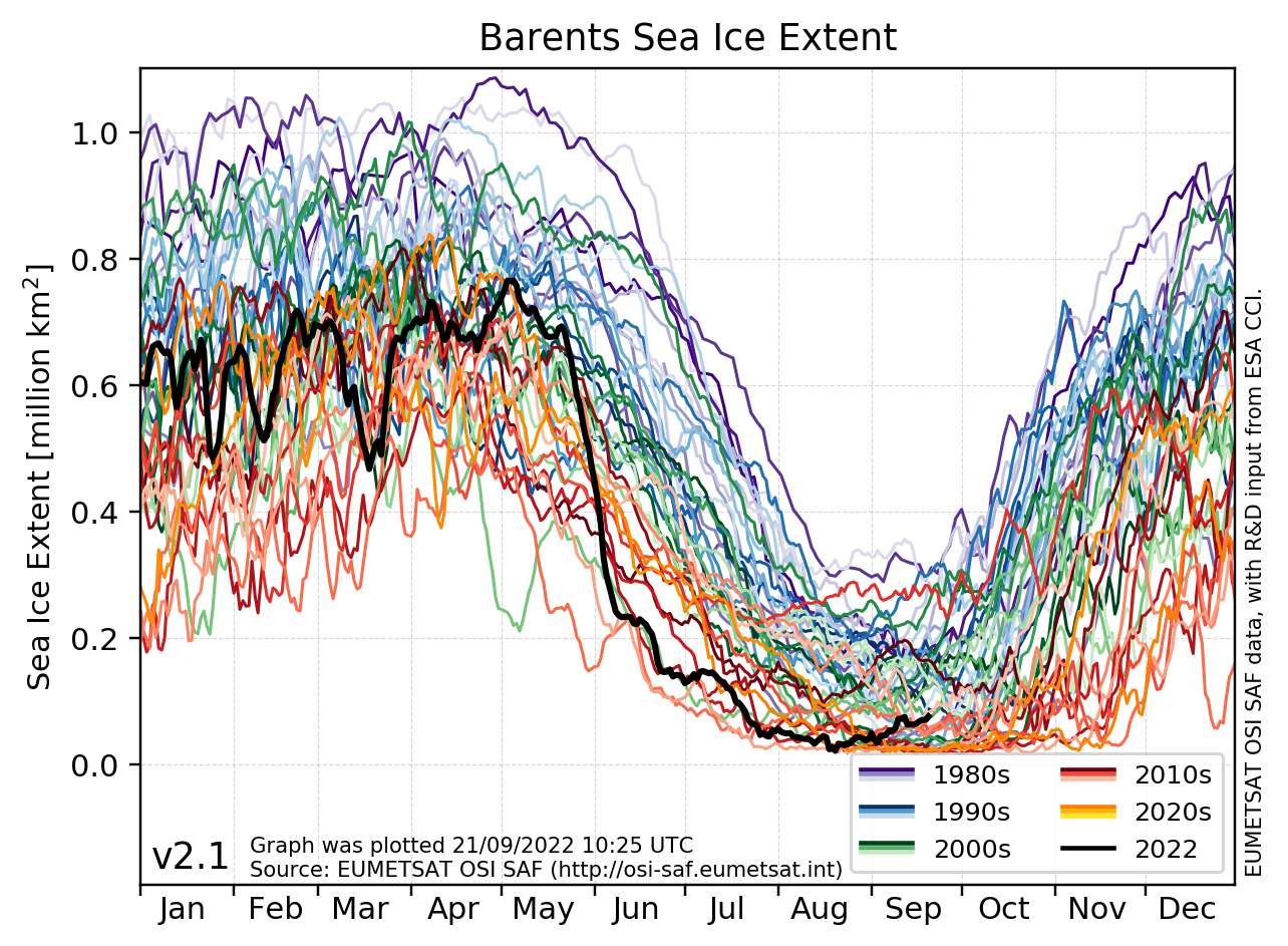Daily sea ice extent for the Barents Sea