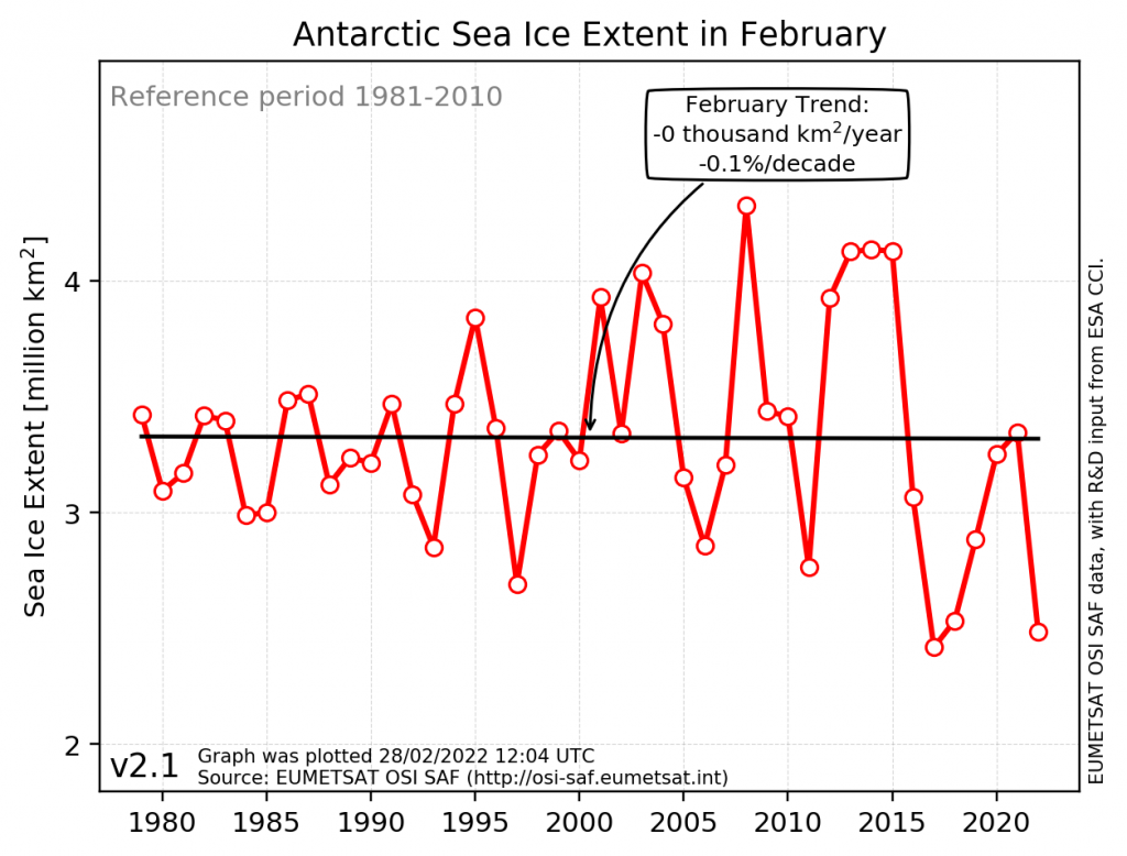 "Antarctic monthly sea-ice extent in February"