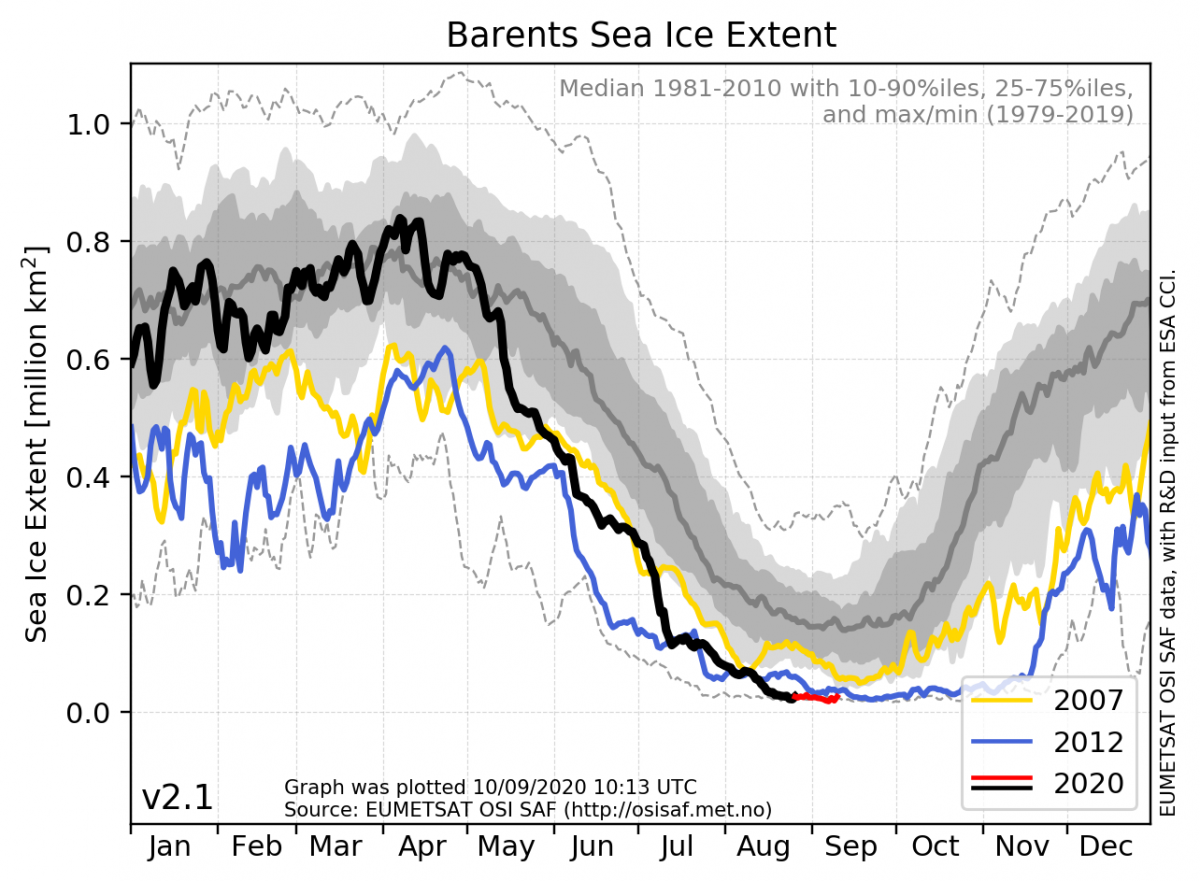 Barents sea-ice extent
