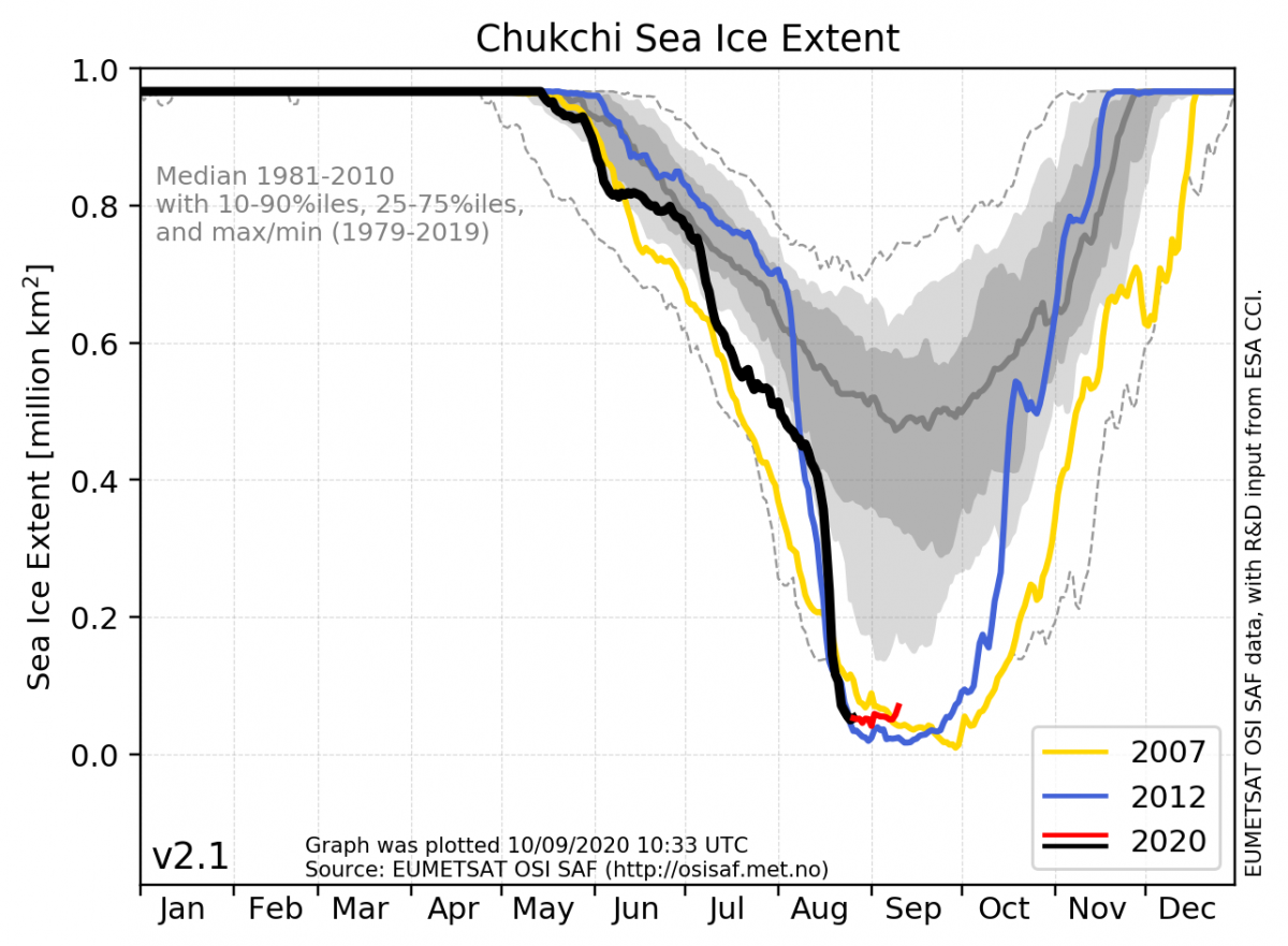 Chukchi sea-ice extent