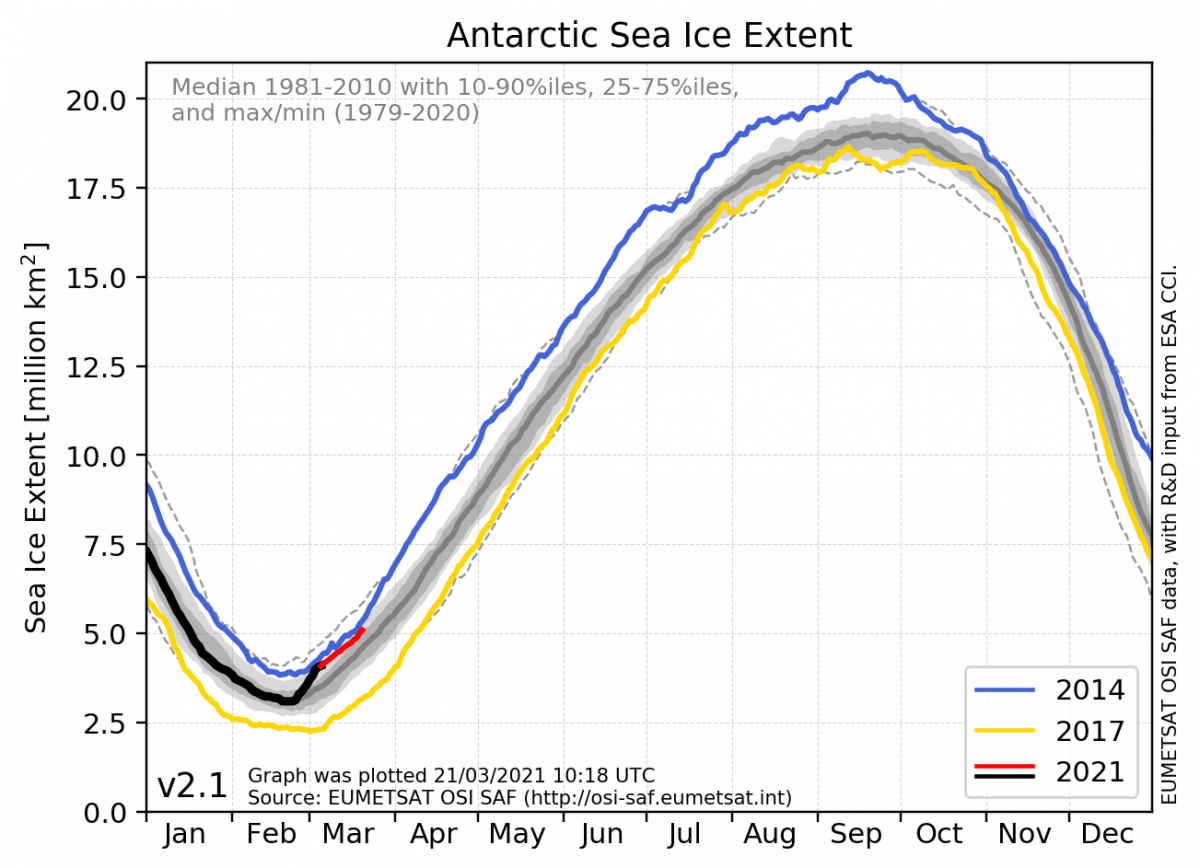 Antarctic sea-ice extent