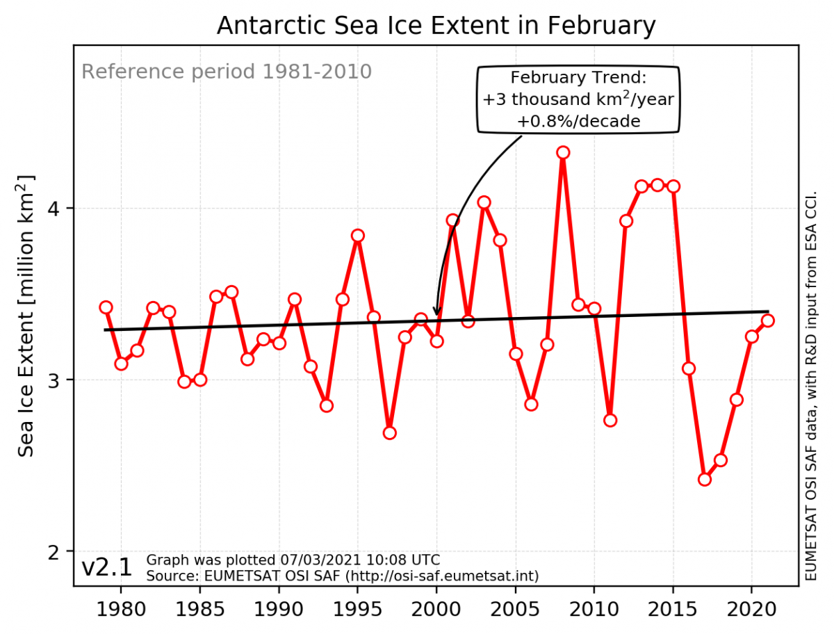 Antarctic monthly sea-ice extent in February