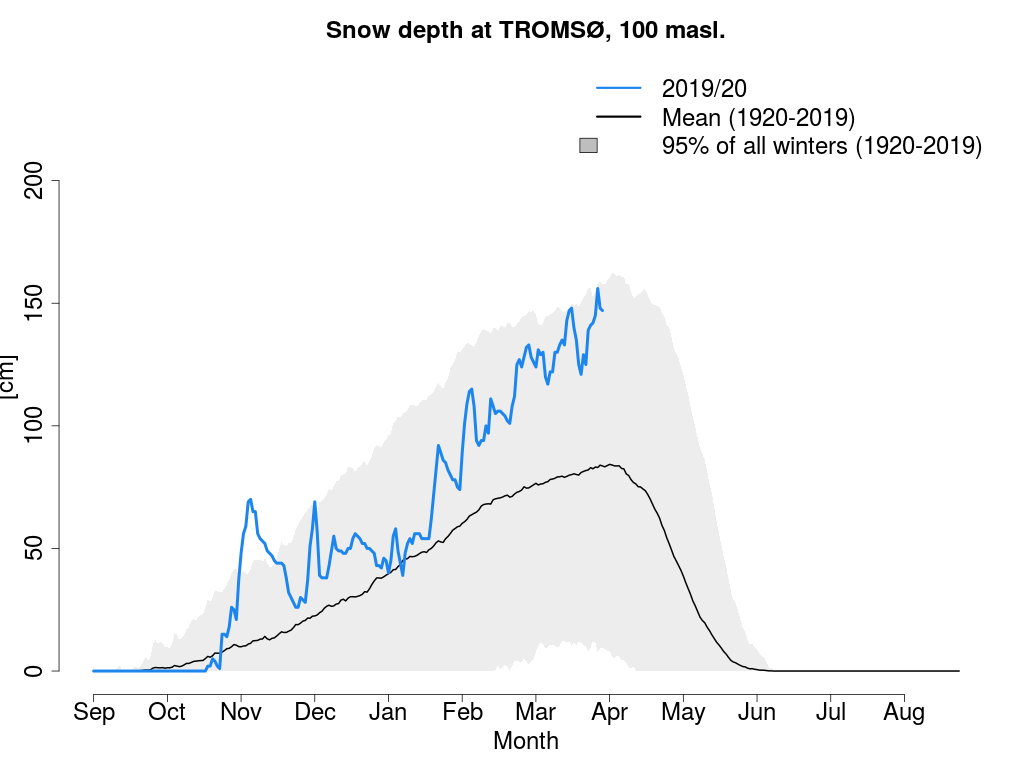 Snow depth in Tromsø