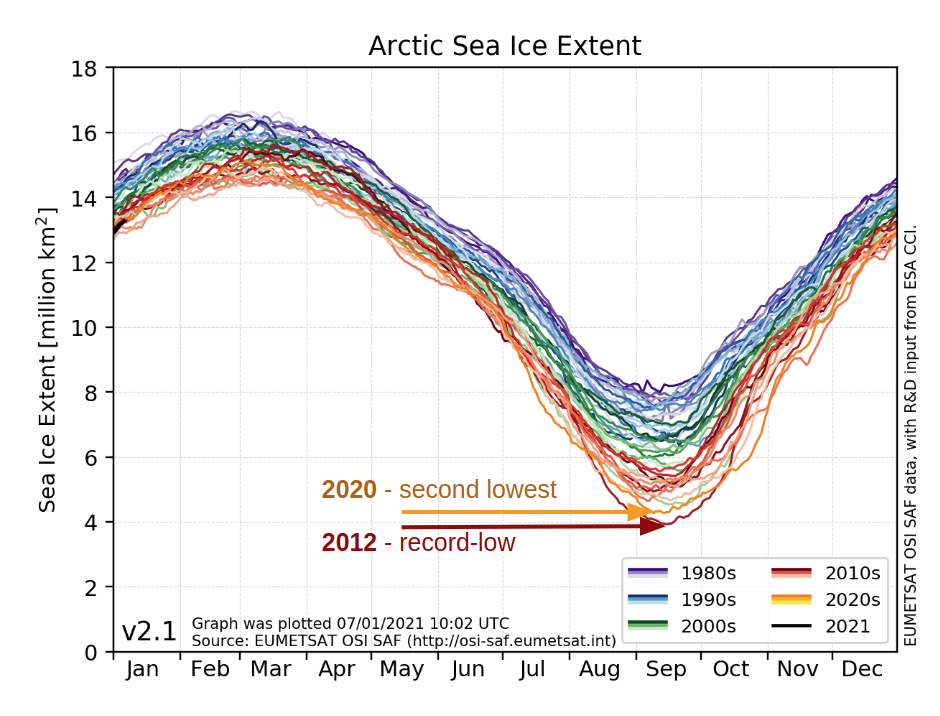 Arctic sea-ice extent all years