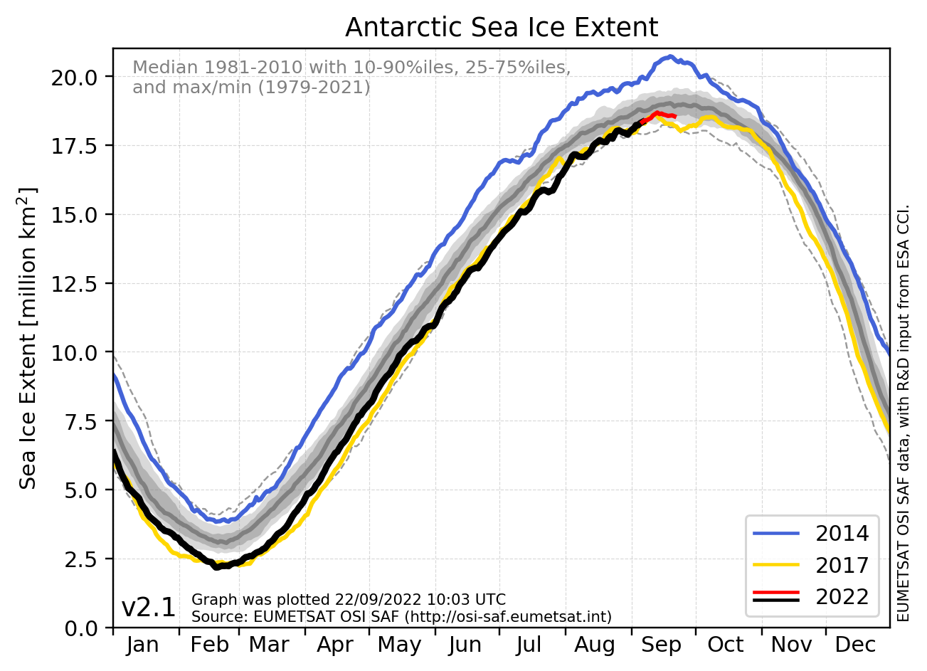 daily sh sea ice extent