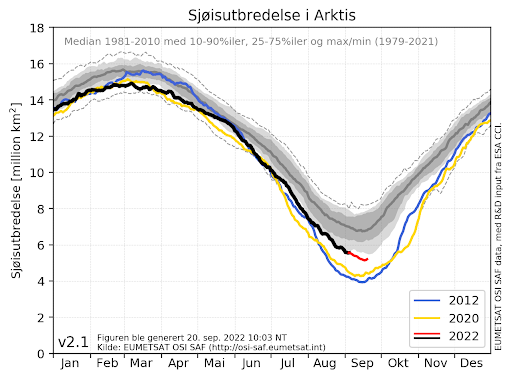 Arctic daily sea-ice extent