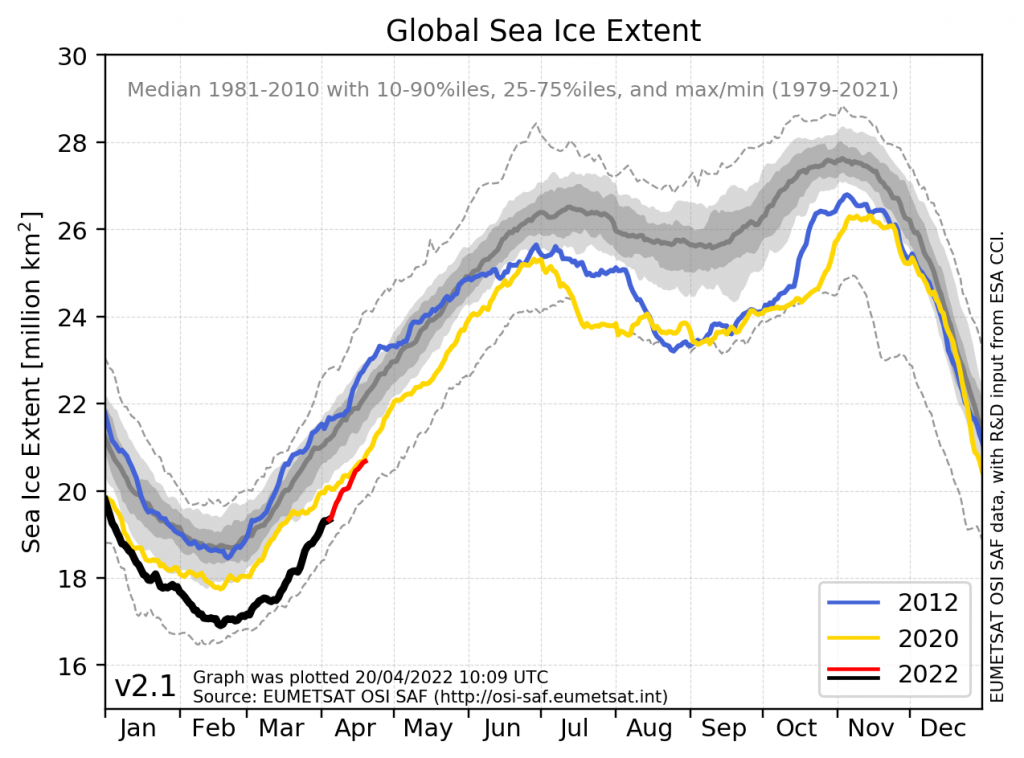 Global sea-ice extent