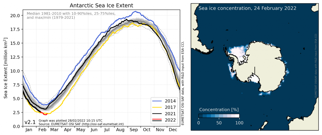 "Antarctic daily sea-ice extent and the minimum ice extent, February 24"