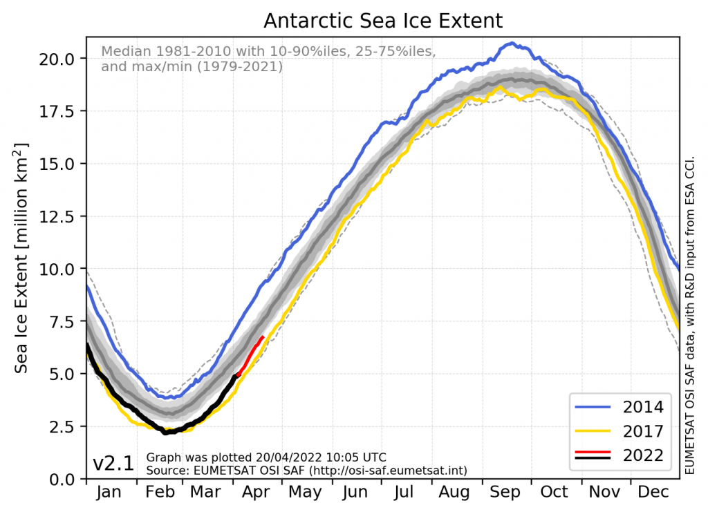 Antarctic sea-ice extent